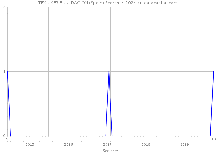 TEKNIKER FUN-DACION (Spain) Searches 2024 