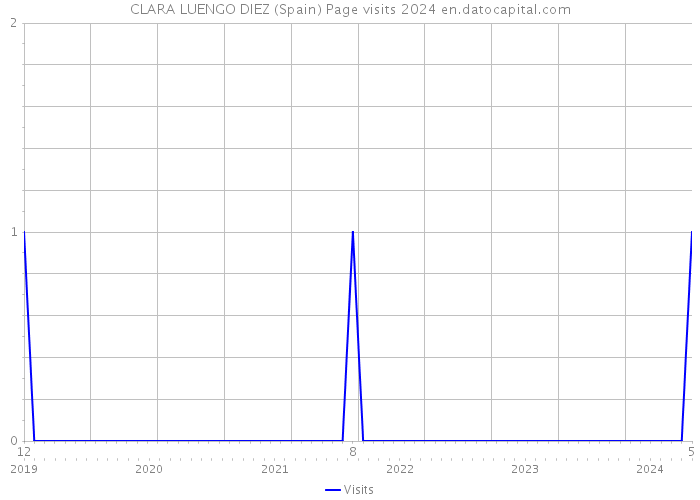 CLARA LUENGO DIEZ (Spain) Page visits 2024 