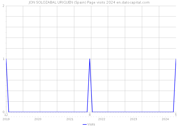 JON SOLOZABAL URIGUEN (Spain) Page visits 2024 