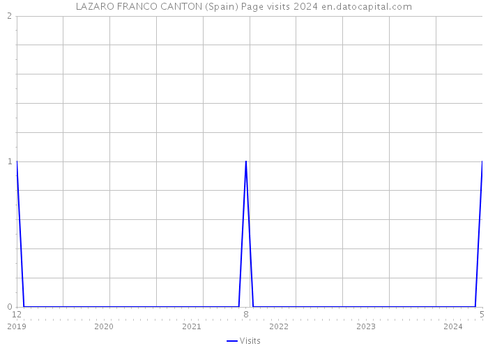 LAZARO FRANCO CANTON (Spain) Page visits 2024 