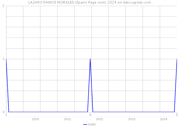 LAZARO RAMOS MORALES (Spain) Page visits 2024 