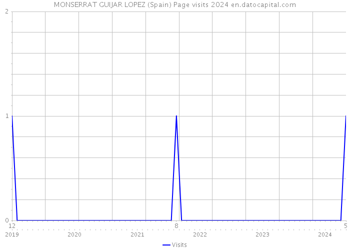MONSERRAT GUIJAR LOPEZ (Spain) Page visits 2024 