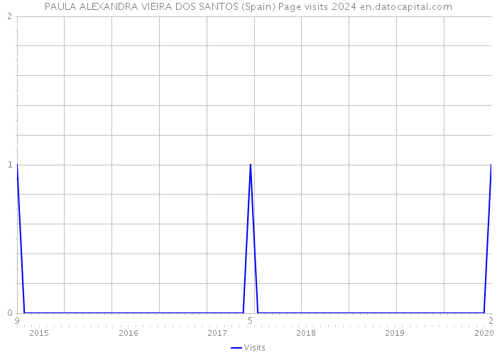 PAULA ALEXANDRA VIEIRA DOS SANTOS (Spain) Page visits 2024 