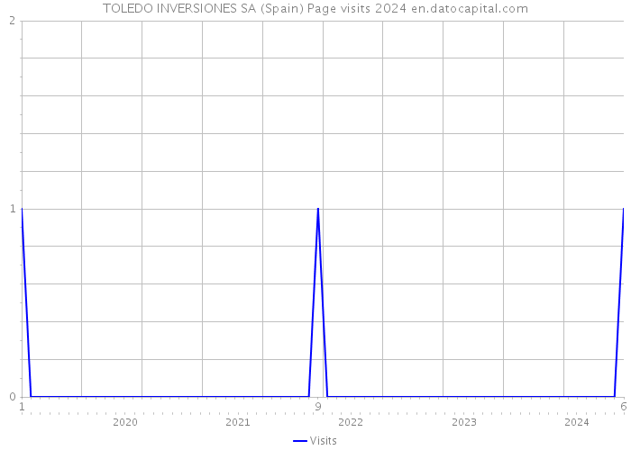 TOLEDO INVERSIONES SA (Spain) Page visits 2024 