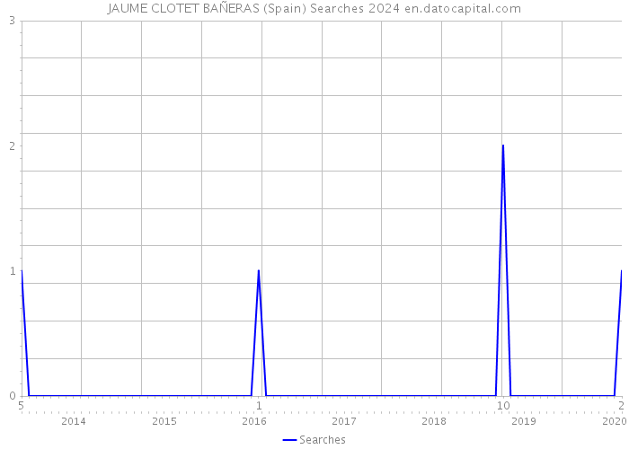 JAUME CLOTET BAÑERAS (Spain) Searches 2024 