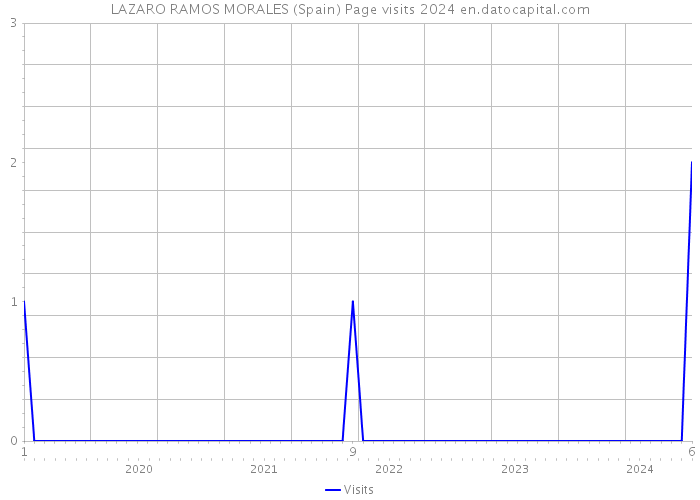 LAZARO RAMOS MORALES (Spain) Page visits 2024 