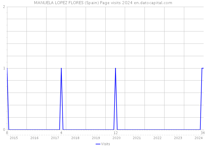 MANUELA LOPEZ FLORES (Spain) Page visits 2024 