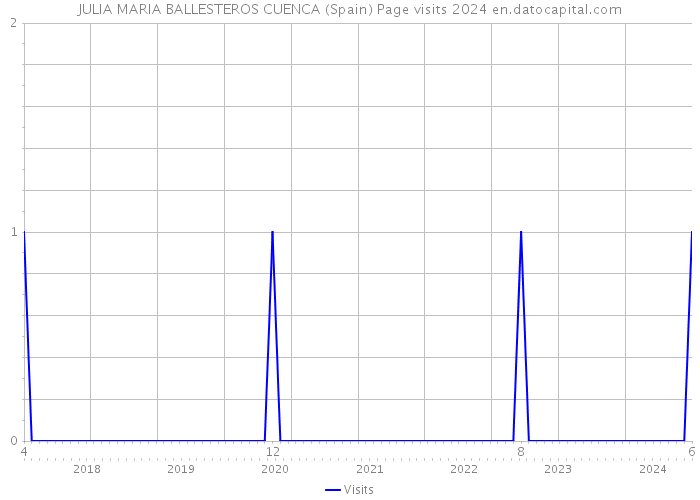 JULIA MARIA BALLESTEROS CUENCA (Spain) Page visits 2024 