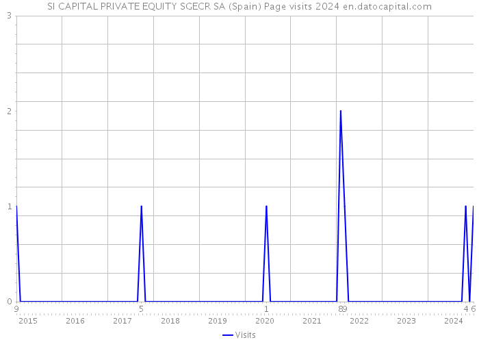 SI CAPITAL PRIVATE EQUITY SGECR SA (Spain) Page visits 2024 