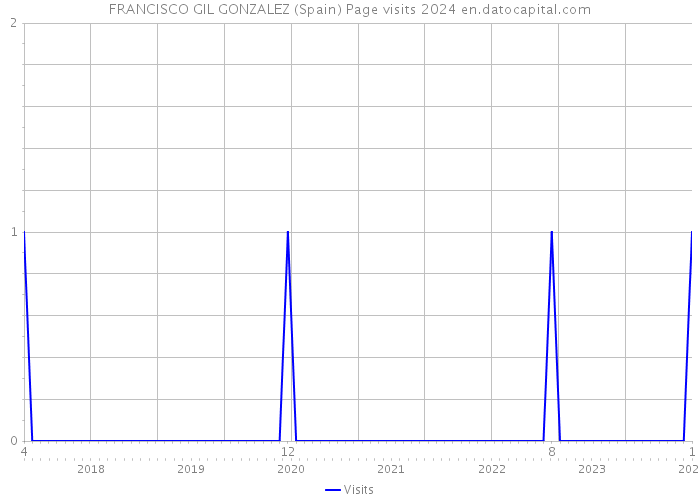 FRANCISCO GIL GONZALEZ (Spain) Page visits 2024 