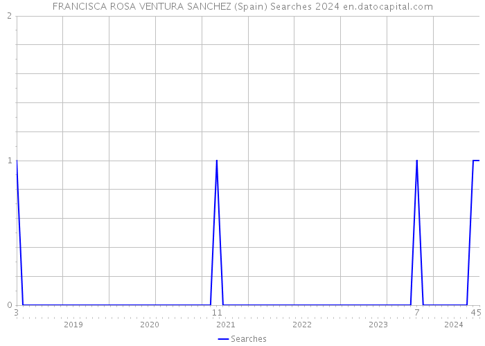 FRANCISCA ROSA VENTURA SANCHEZ (Spain) Searches 2024 