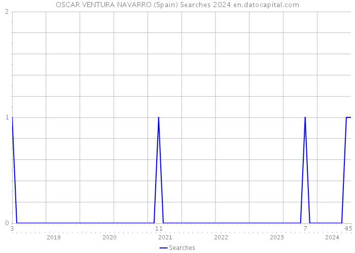 OSCAR VENTURA NAVARRO (Spain) Searches 2024 
