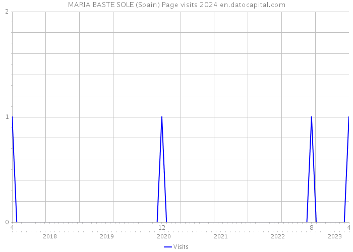 MARIA BASTE SOLE (Spain) Page visits 2024 