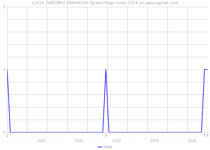 LUCIA ZARCERO SIMANCAS (Spain) Page visits 2024 
