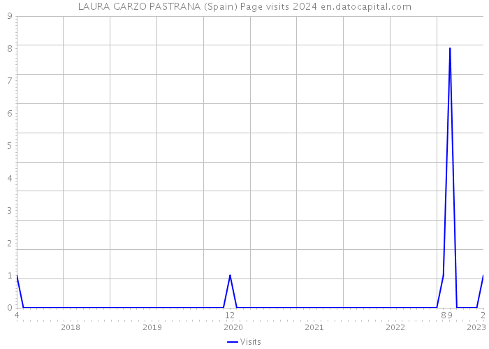 LAURA GARZO PASTRANA (Spain) Page visits 2024 