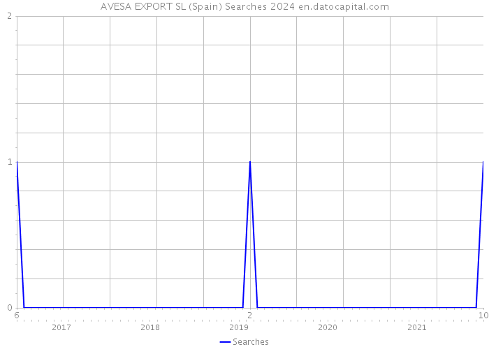 AVESA EXPORT SL (Spain) Searches 2024 