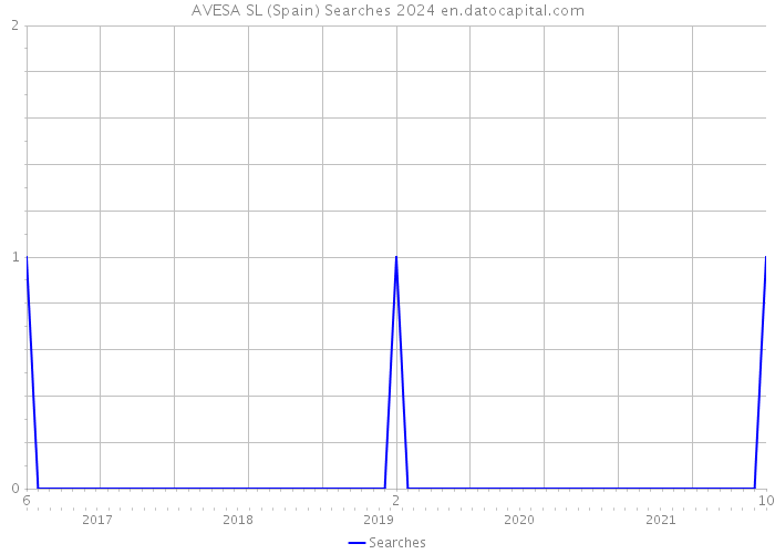 AVESA SL (Spain) Searches 2024 