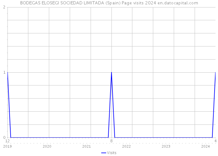 BODEGAS ELOSEGI SOCIEDAD LIMITADA (Spain) Page visits 2024 
