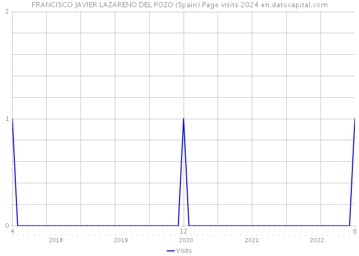 FRANCISCO JAVIER LAZARENO DEL POZO (Spain) Page visits 2024 