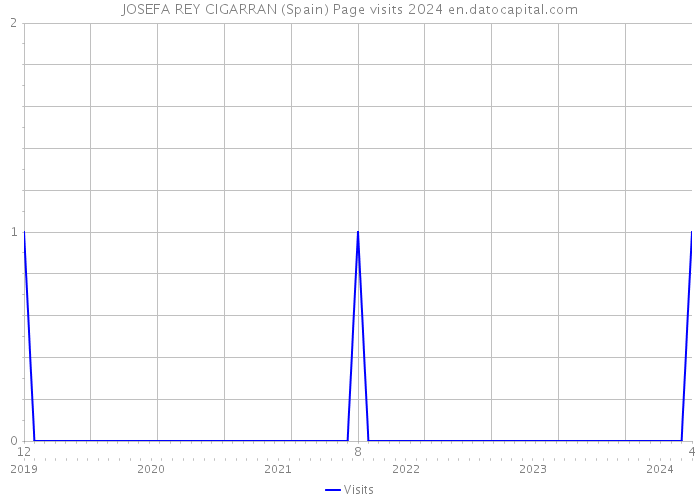 JOSEFA REY CIGARRAN (Spain) Page visits 2024 