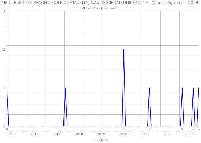 MEDITERRÁNEA BEACH & GOLF COMMUNITY, S.A., SOCIEDAD UNIPERSONAL (Spain) Page visits 2024 