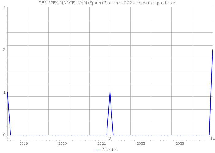 DER SPEK MARCEL VAN (Spain) Searches 2024 
