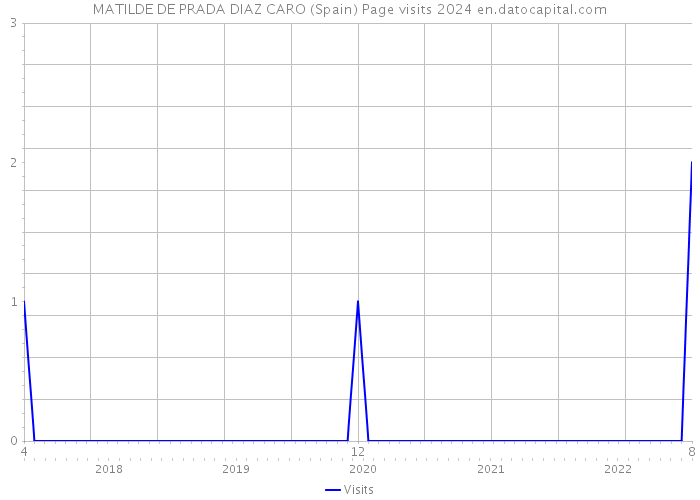 MATILDE DE PRADA DIAZ CARO (Spain) Page visits 2024 
