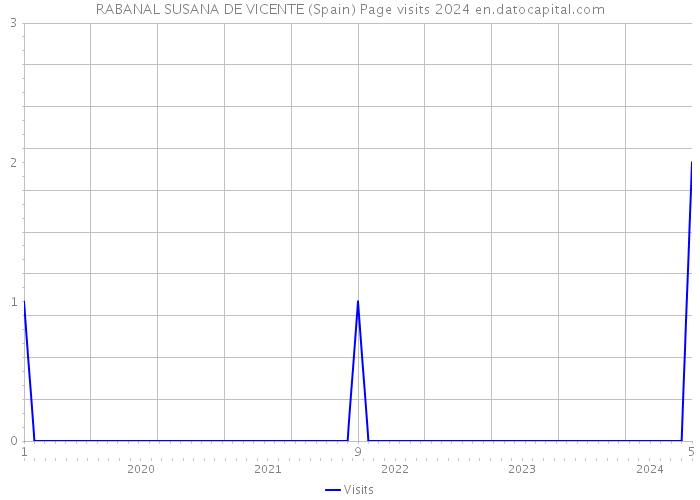 RABANAL SUSANA DE VICENTE (Spain) Page visits 2024 