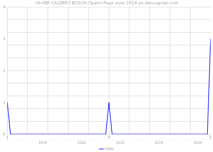 XAVIER CALDERO BOSCH (Spain) Page visits 2024 