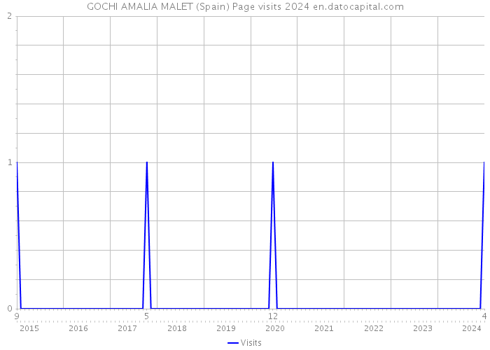 GOCHI AMALIA MALET (Spain) Page visits 2024 