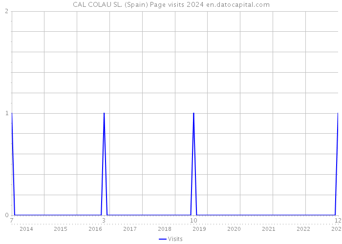 CAL COLAU SL. (Spain) Page visits 2024 