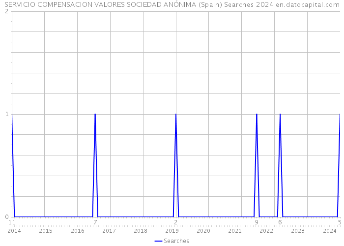 SERVICIO COMPENSACION VALORES SOCIEDAD ANÓNIMA (Spain) Searches 2024 