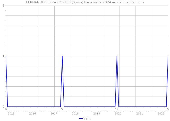 FERNANDO SERRA CORTES (Spain) Page visits 2024 