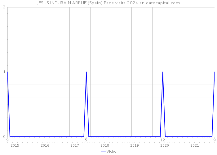 JESUS INDURAIN ARRUE (Spain) Page visits 2024 