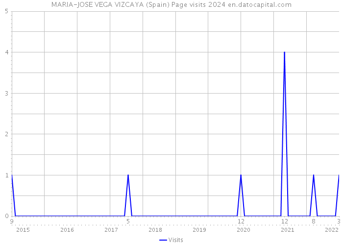 MARIA-JOSE VEGA VIZCAYA (Spain) Page visits 2024 