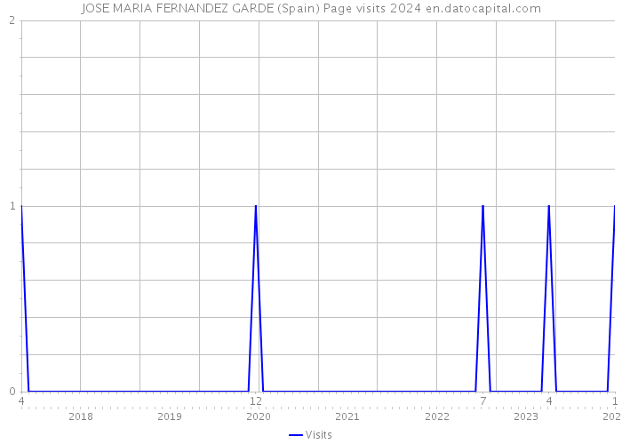 JOSE MARIA FERNANDEZ GARDE (Spain) Page visits 2024 
