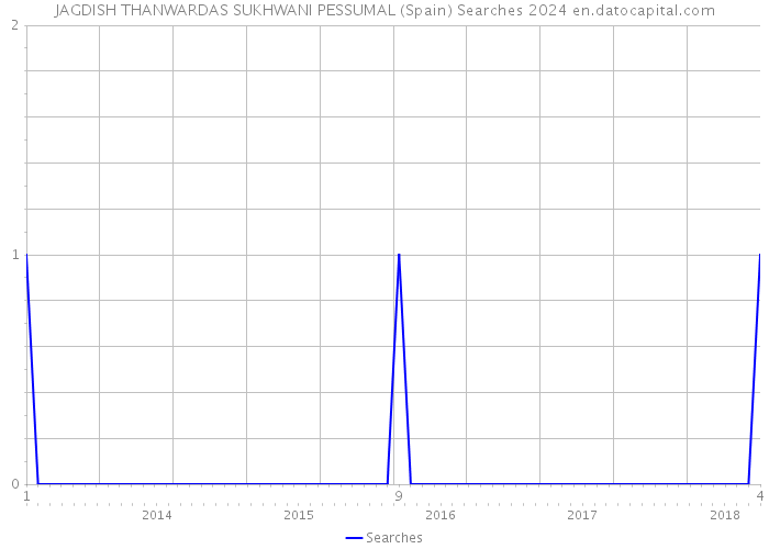 JAGDISH THANWARDAS SUKHWANI PESSUMAL (Spain) Searches 2024 