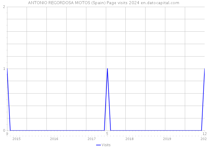 ANTONIO REGORDOSA MOTOS (Spain) Page visits 2024 