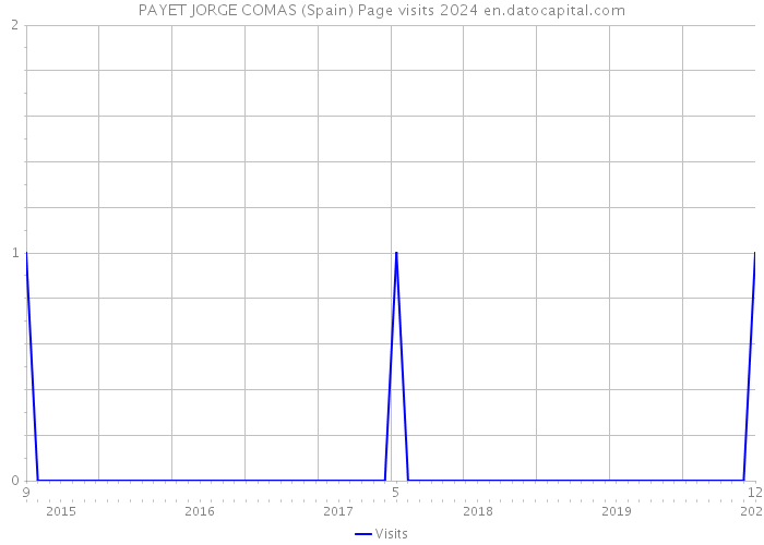 PAYET JORGE COMAS (Spain) Page visits 2024 