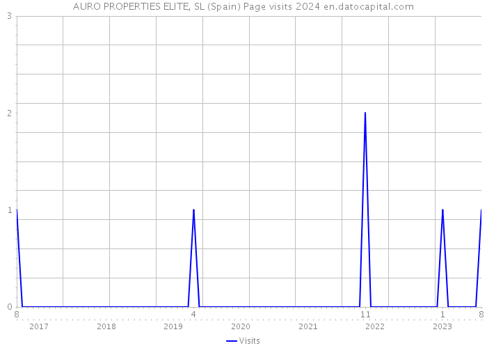 AURO PROPERTIES ELITE, SL (Spain) Page visits 2024 