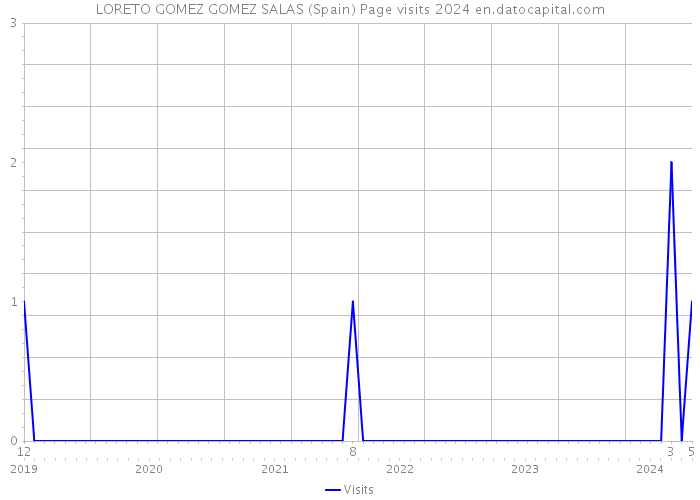 LORETO GOMEZ GOMEZ SALAS (Spain) Page visits 2024 