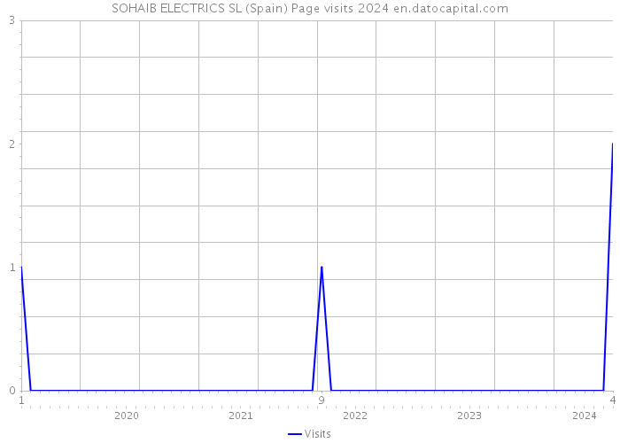 SOHAIB ELECTRICS SL (Spain) Page visits 2024 