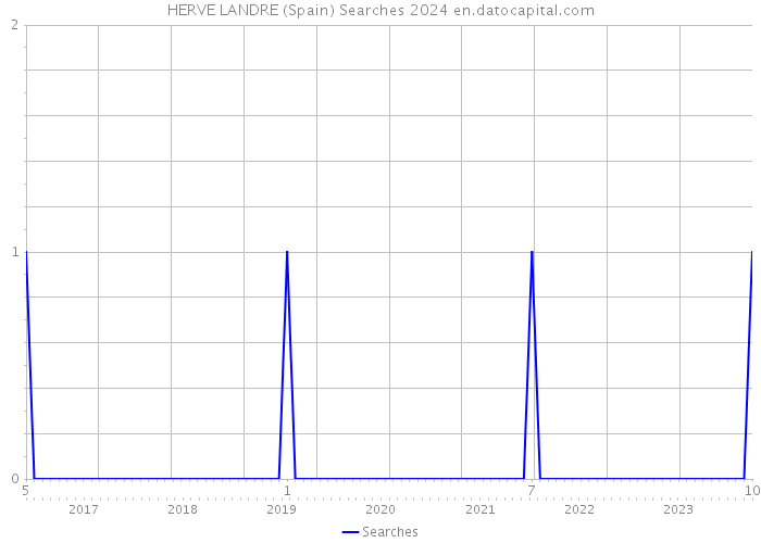 HERVE LANDRE (Spain) Searches 2024 