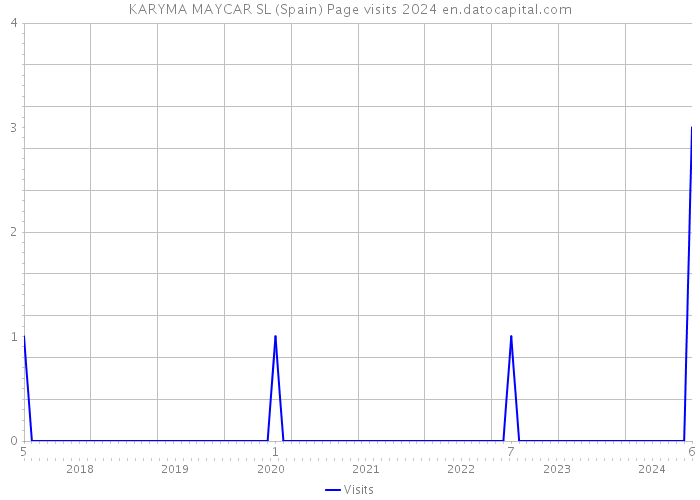 KARYMA MAYCAR SL (Spain) Page visits 2024 