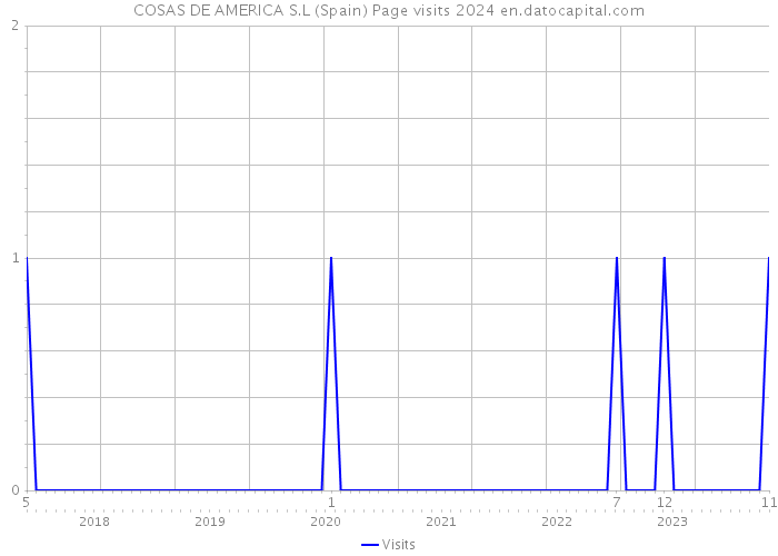 COSAS DE AMERICA S.L (Spain) Page visits 2024 