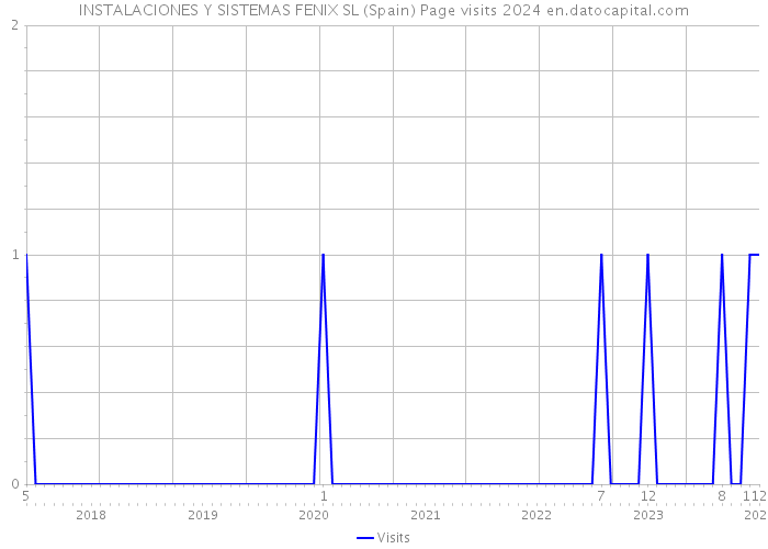 INSTALACIONES Y SISTEMAS FENIX SL (Spain) Page visits 2024 