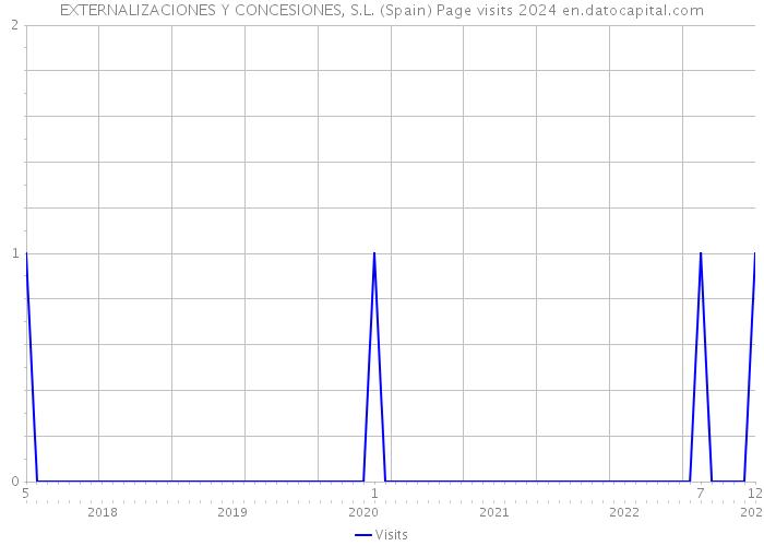 EXTERNALIZACIONES Y CONCESIONES, S.L. (Spain) Page visits 2024 