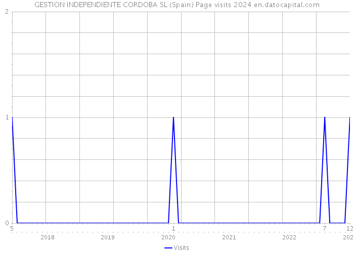 GESTION INDEPENDIENTE CORDOBA SL (Spain) Page visits 2024 