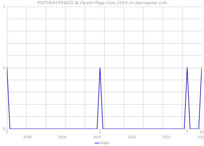 PINTURAS PINAZO SL (Spain) Page visits 2024 