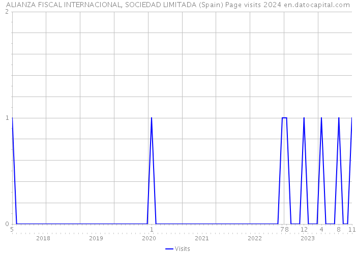 ALIANZA FISCAL INTERNACIONAL, SOCIEDAD LIMITADA (Spain) Page visits 2024 